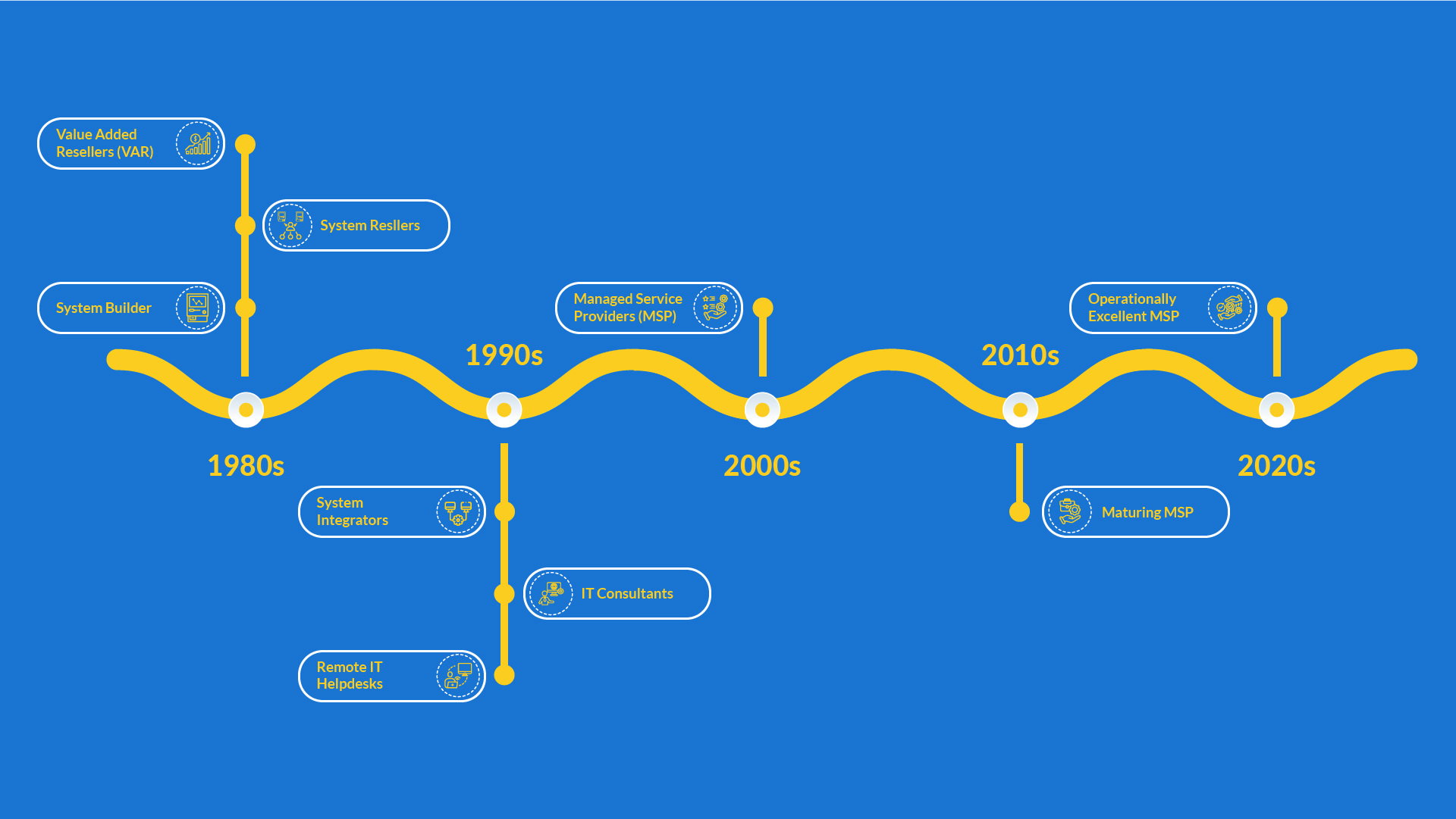 A Short History of the MSP and How to Choose the Right One for the Future.