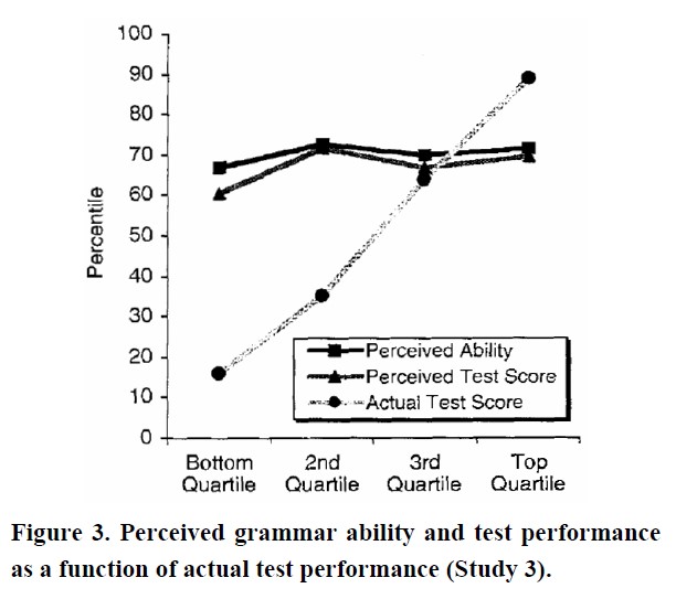 dunning kruger effect grammar test chart